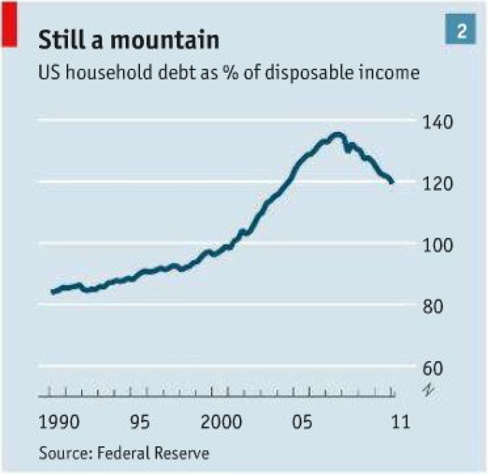 Us household debt_original